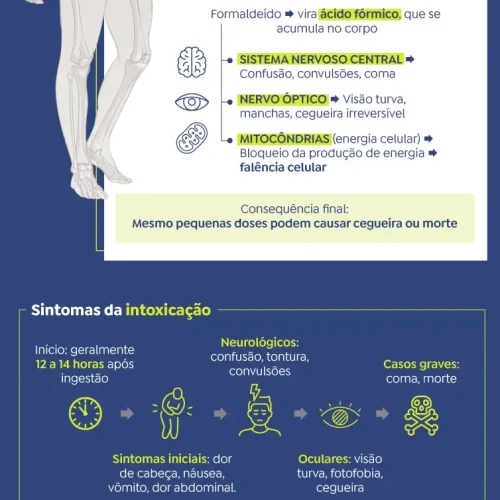 Governo alerta para 59 casos de intoxicação por metanol no Brasil
